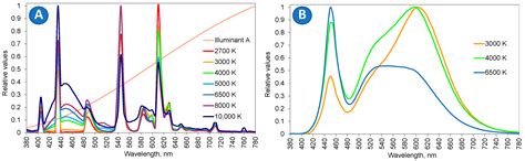 Analysis of the Spectral Sensitivity of Luxmeters and Light Sensors of ...
