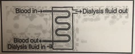 (Refer to attachment) a. Name the substances in the dialysis fluid that ...
