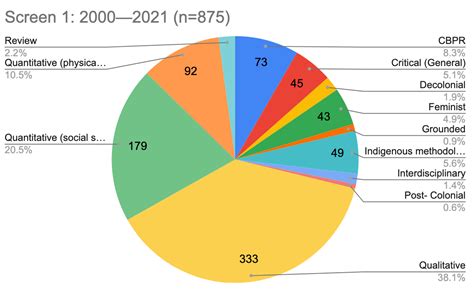 A Scoping Review of Theoretical Lenses and Methodological Approaches in ...