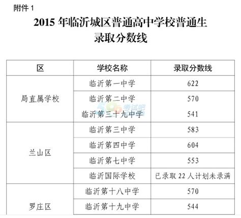 2015年临沂中考录取分数线已公布-中考-考试吧