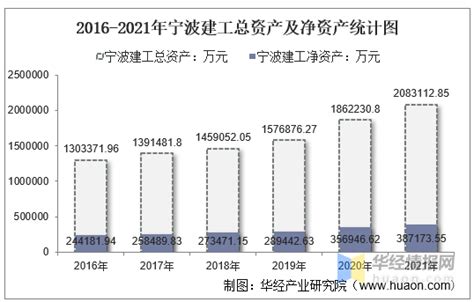 2016-2019年宁波港（601018）总资产、营业收入、营业成本及净利润统计_华经情报网_华经产业研究院