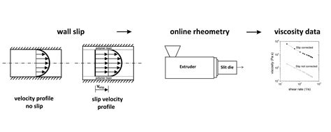 Online Rheometry Investigation of Flow/Slip Behavior of Powder ...