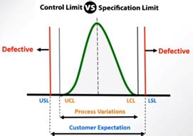 Control Limit vs Specification Limit 的图像结果