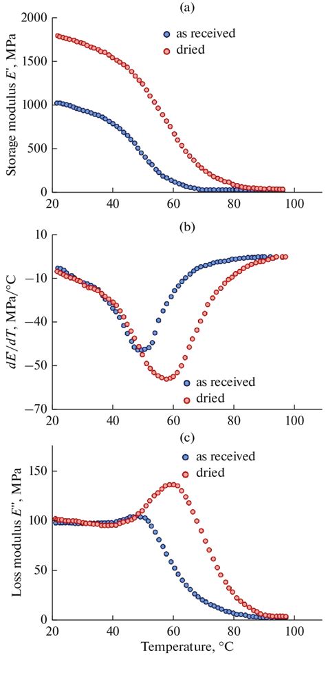 Image result for Dynamic Modulus and Temperature