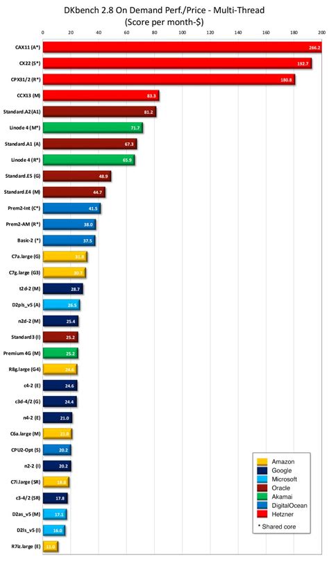 Performance VM Comparison 的图像结果