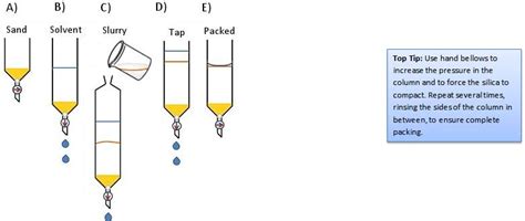 Image result for Slurry Method Column Chromatography