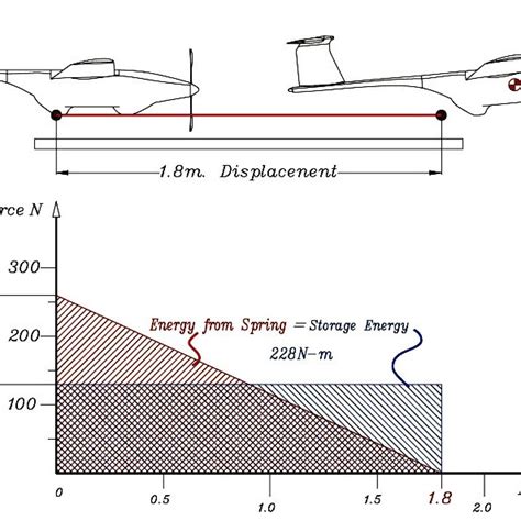 Image result for Force vs Displacement Graph of Compression