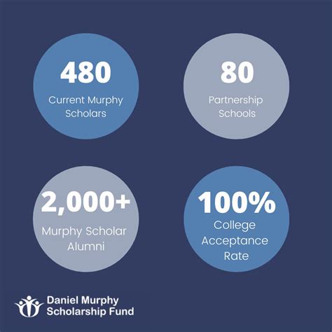 Daniel Murphy Scholarship Fund on LinkedIn: DMSF seeks to ignite ...