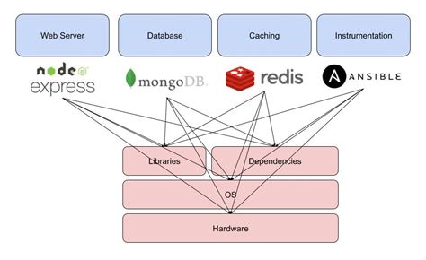 How to Write a Docker File to Create an Service 的图像结果