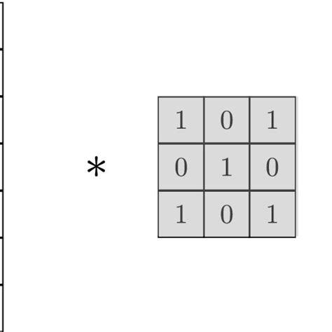 Image result for Discrete Convolution Example
