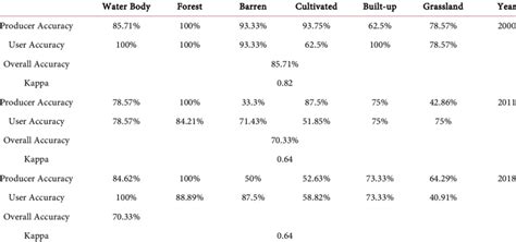 Image result for Error Matrix Development