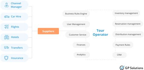 Image result for Function Tour Operator