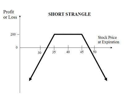Short Strangle Option Adjustment Strategy 的图像结果