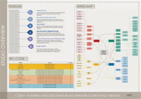 PLANNING&DESIGN OF ROAD INFRASTRUCTURE IN HILLY REGION | CEPT - Portfolio