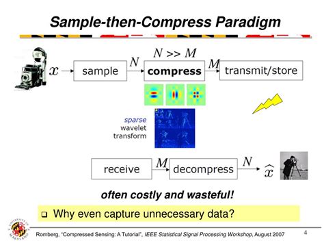 Image result for Compressive Sampling