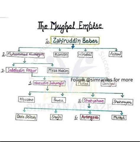 Draw a neat flow chart of mugal Empire - Brainly.in