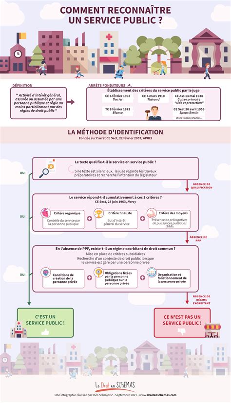 Reconnaître un service public - Le droit en schémas, par Inès Stanojevic