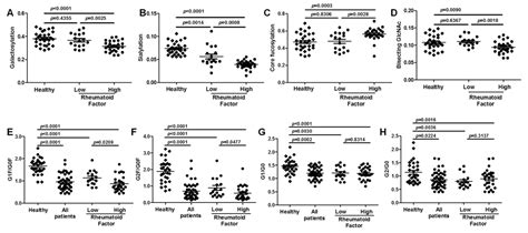 Abberant Immunoglobulin G Glycosylation in Rheumatoid Arthritis by LTQ ...