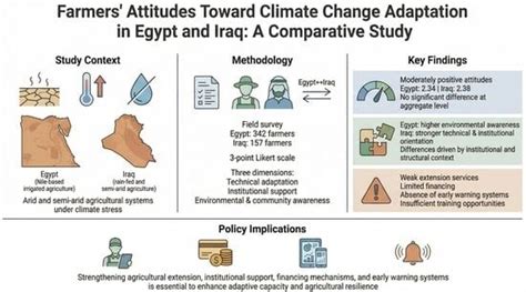 Farmers’ Attitudes Toward Mechanisms and Practices of Climate Change ...