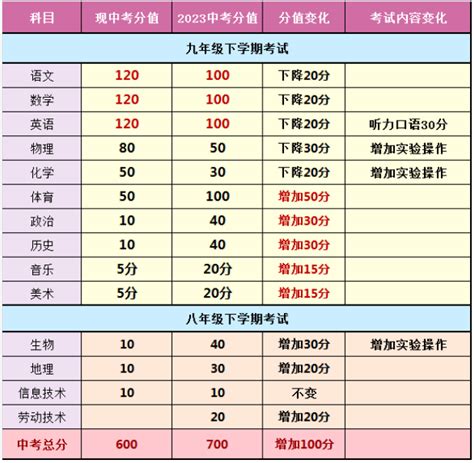 2023年云南中考总分是多少_初三网