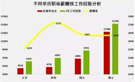 2019年福建省本科与专科区别（工资/薪酬）