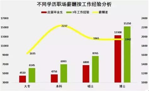 2021年大专生平均工资9026元，中专生6973元！ - 知乎