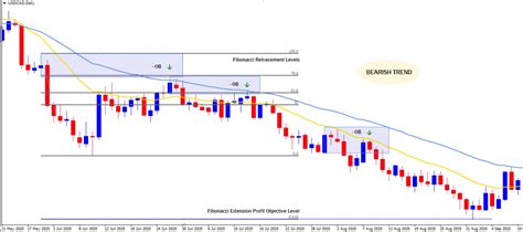 Order Block Trading 的图像结果