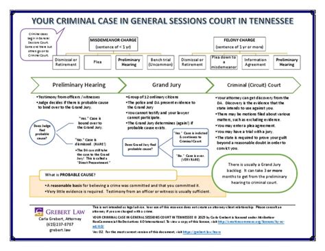 Your Criminal Case in General Sessions Court in Tennessee | PDF | Grand ...