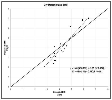 Evaluation of a Model (RUMINANT) for Prediction of DMI and CH4 from ...