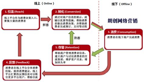 全面解析O2O营销模式消费流程的五个阶段_北京朗创网络营销