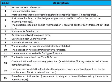 Image result for Internet Control Message Protocol