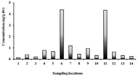 Congener Specific Distribution and Health Risk Assessment of ...