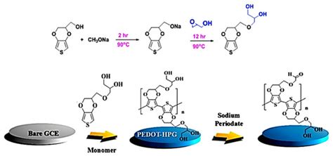 Conducting Polymer Grafting: Recent and Key Developments