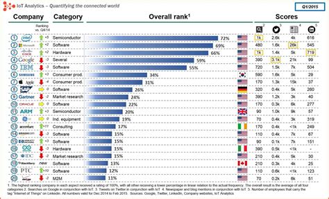 IoT Analytics：2015年物联网行业全球公司排名Top20 | 互联网数据资讯网-199IT | 中文互联网数据研究资讯中心-199IT
