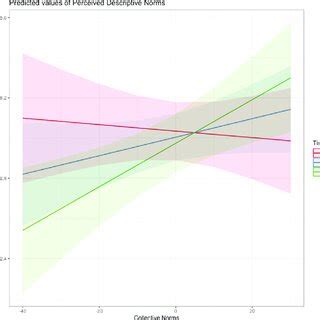 Image result for Descriptive Norms