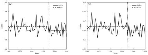 Complexity Analysis of Precipitation and Runoff Series Based on ...