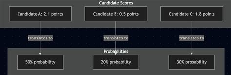 Image result for SoftMax Function Example
