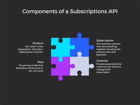 Image result for API Subscriptions Model