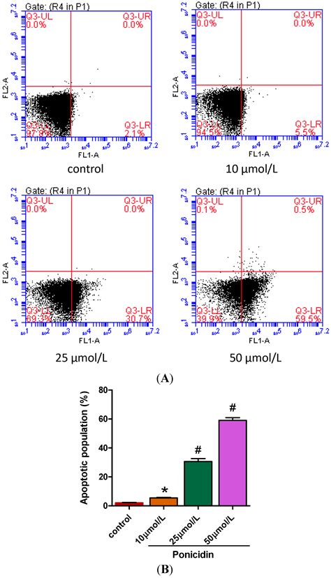 Ponicidin Induces Apoptosis via JAK2 and STAT3 Signaling Pathways in ...