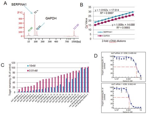 Image result for TaqMan Assay Signal Image Graph