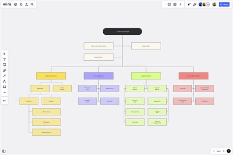 Image result for ICS Chart Staging