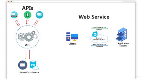 Image result for Web Service API Spec