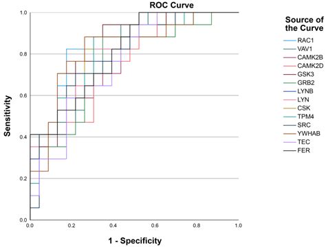 Proteomic Analysis of Prehypertensive and Hypertensive Patients ...