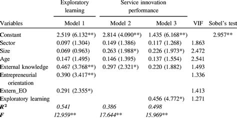 Image result for Moderation Mediation Table
