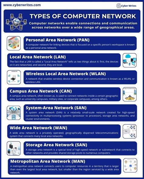 Types of Computer Networks 的图像结果