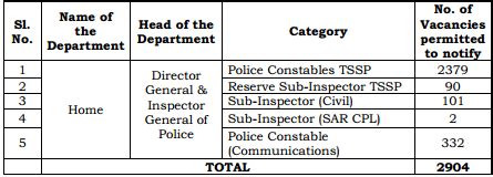 Telangana Police Recruitment TSPC Notification 2016 Total posts 2,904 ...
