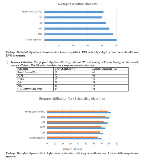 An Implementation on Energy Efficient Task Scheduling in Cloud Environment