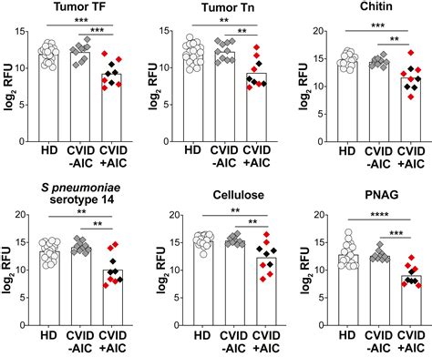 The common variable immunodeficiency IgM repertoire narrowly recognizes ...