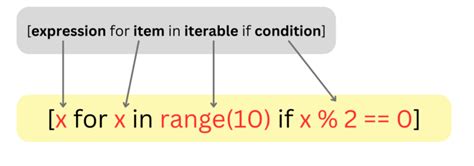 Image result for If Else List Comprehension Python