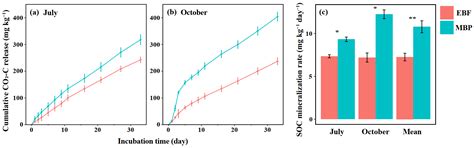 Land-Use Change Enhanced SOC Mineralization but Did Not Significantly ...